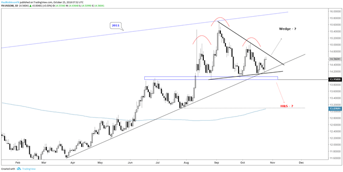 USD/ZAR-Tageschart, warten auf einen Ausbruch...