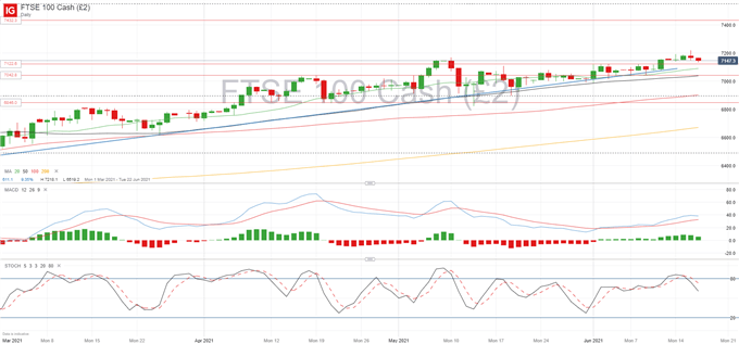 Fed Meeting Aftermath: Equities Lower, Bond Yields Stable Despite Rate Hike Projections 