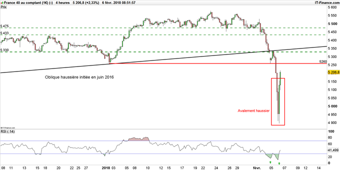 Graphique du CAC 40 après l'intervention de Mario Draghi