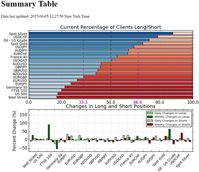 IG Sentiment