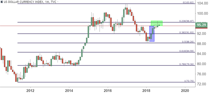 us dollar usd monthly price chart