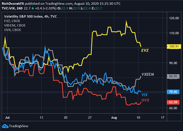 S&P 500 VIX INDEX PRICE CHART with Euro EVZ Emerging Markets VXEEM Crude Oil OVX