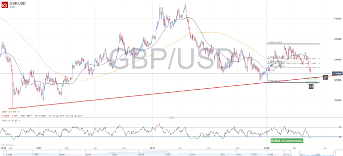Gráfico técnico de GBPUSD