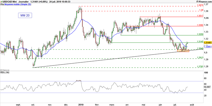 Graphique du cours USD/CAD en données journalières