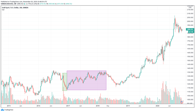 XAU/USD: ¿Cómo se ha comportado el oro en previas elecciones presidenciales?