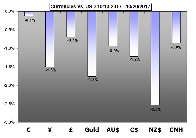 Weekly Trading Forecast: Central Bank News Promises Fireworks