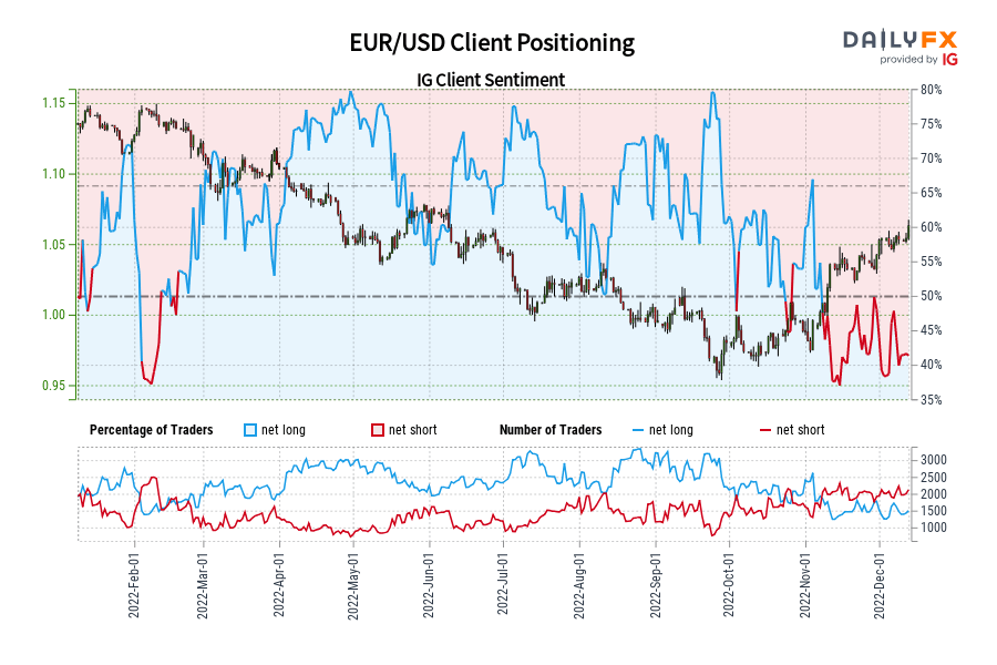 EUR/USD Client Positioning