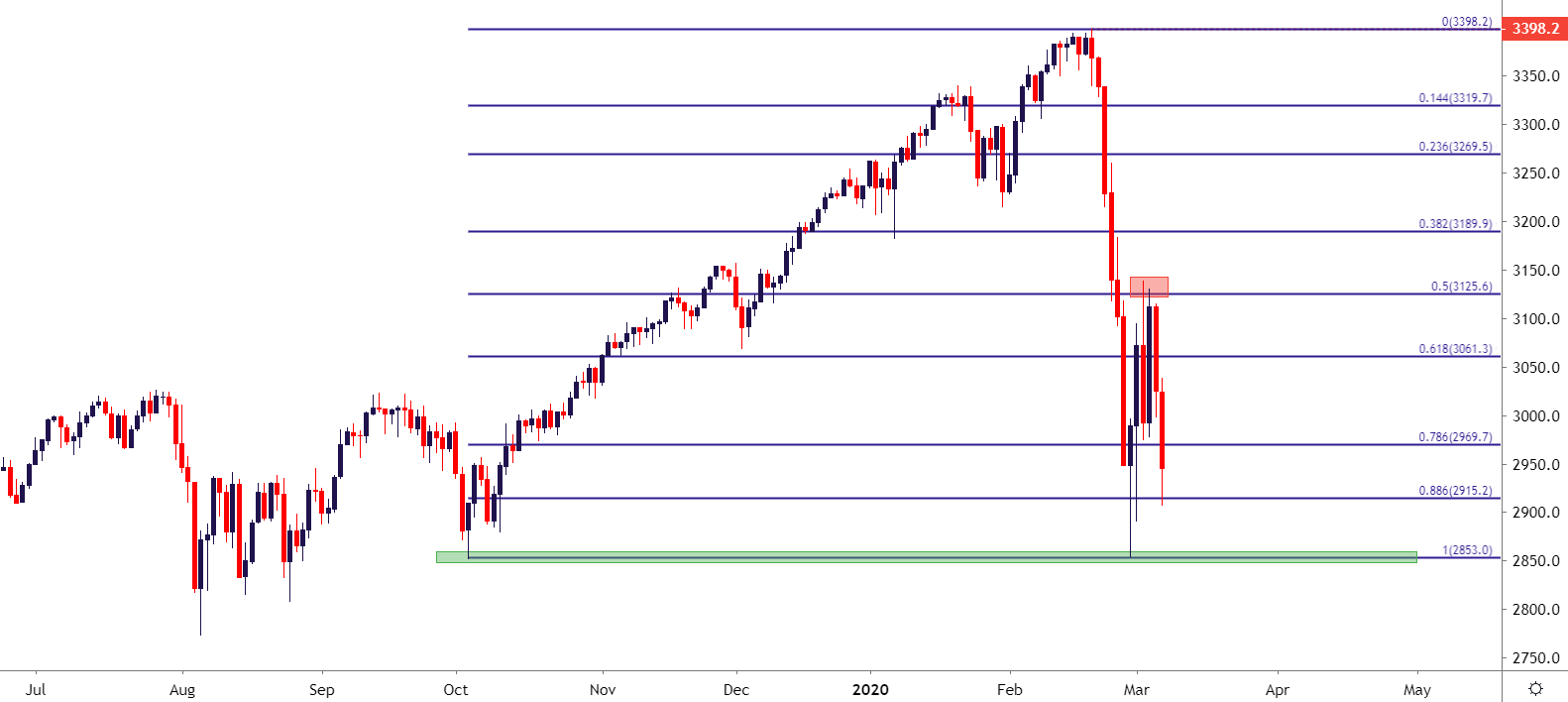 US Stock Market - S&P 500 SPX and TNX