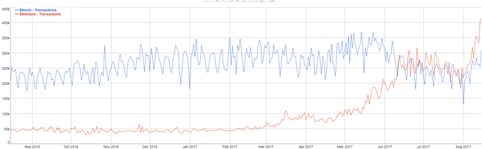 Ethereum überholt Bitcoin