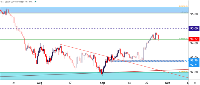 US Dollar Eight Hour Price Chart