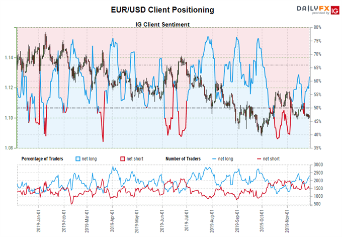 igcs, ig client sentiment index, igcs eur/usd, eur/usd rate chart, eur/usd rate forecast, eur/usd technical analysis