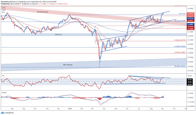 New Zealand Dollar May Extend Climb Amid Easing Covid-19 Restrictions