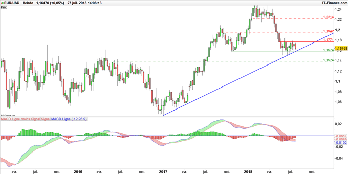 Graphique du cours EUR/USD en données hebdomadaires