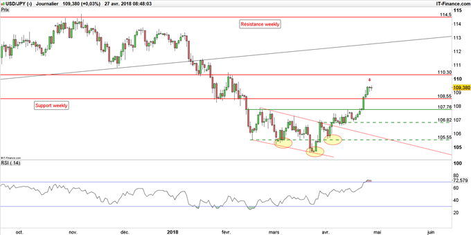 Cours USD/JPY en données journalières