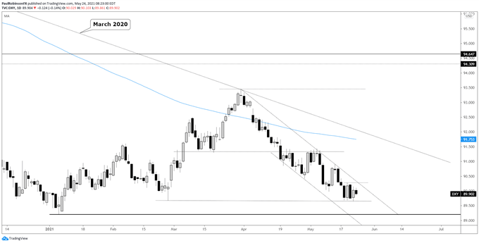 dxy daily chart
