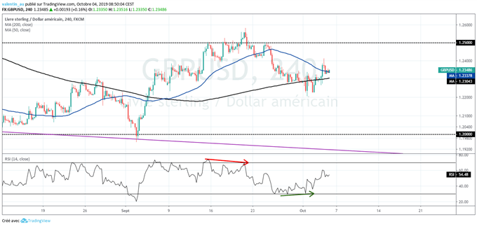 GBP/USD : Les Européens rejettent le compromis britannique