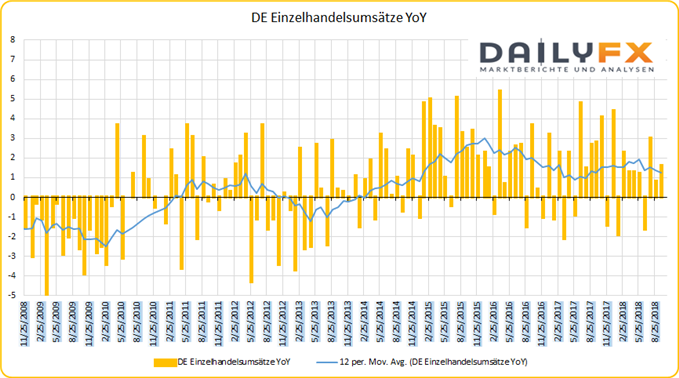 DE Einzelhandelsumsätze YoY