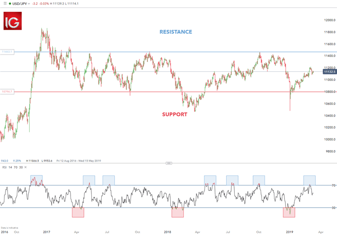range trading USD/JPY