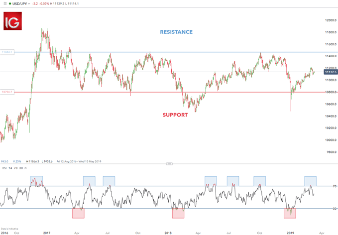 Operar en el rango del USD/JPY