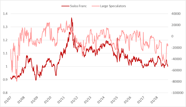 CoT-Update für EUR/USD, AUD/USD, Goldpreis und mehr