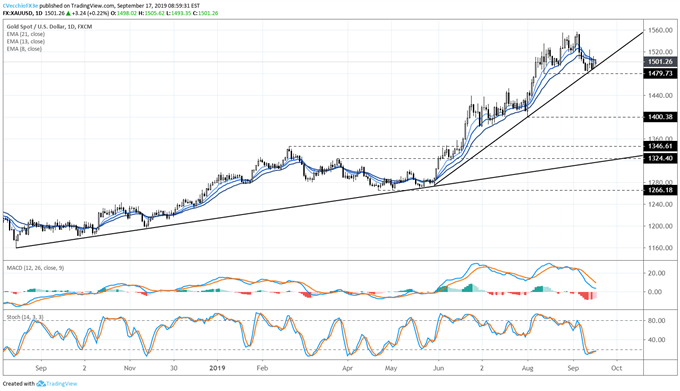 gold price, gold technical analysis, gold chart, gold price forecast, gold price chart, gold price today