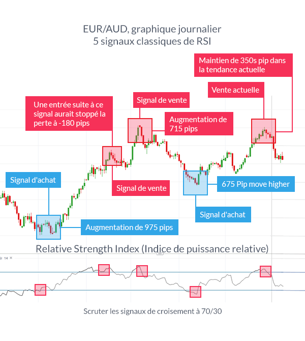 Trader le forex