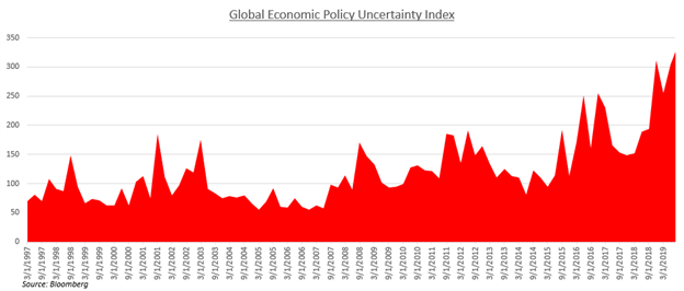 Global Economic Policy Uncertainty Index