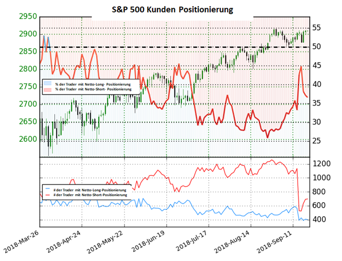 S&P 500 Sentiment