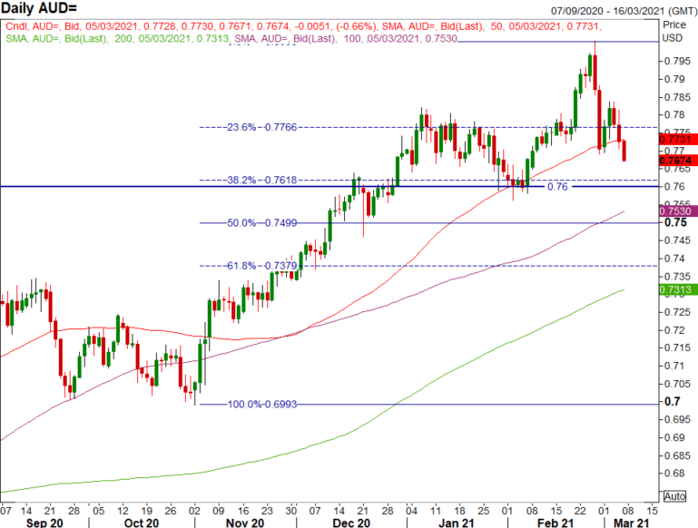 AUDUSD Forecast – Australian Dollar Continues to Find Support