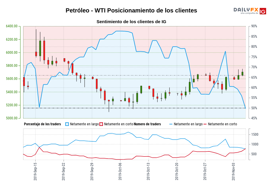 Petróleo - WTI chart