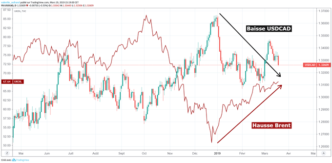 La hausse des cours de pétrole soutient le dollar canadien