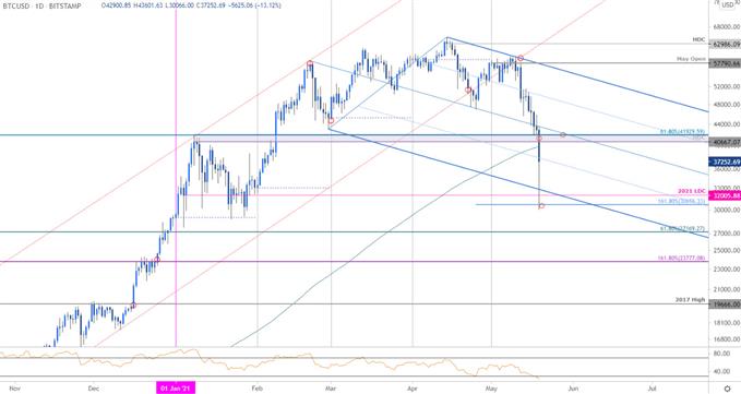 Bitcoin Price Chart - BTC/USD Daily - Crypto Collapse - Cryptocurrency Trade Outlook