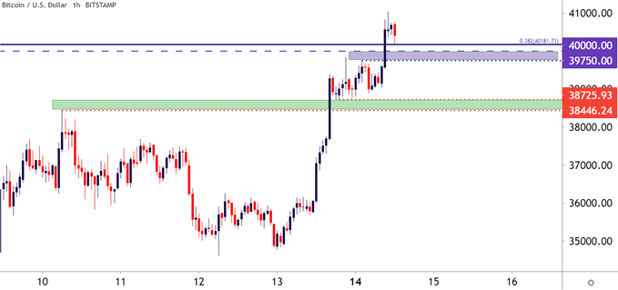 bitcoin hourly price chart