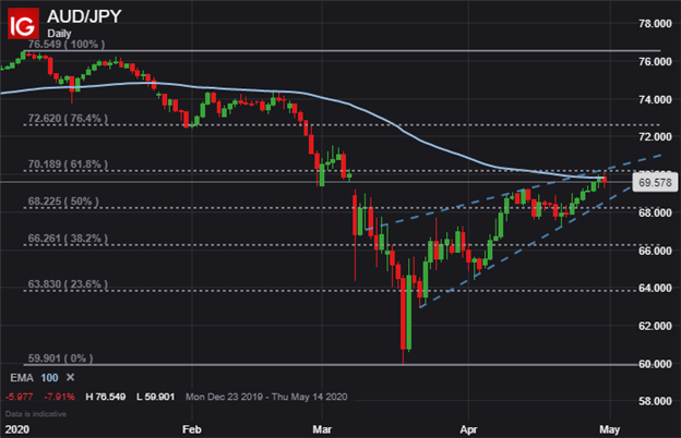Australian Dollar Forecast AUDJPY Chart AUD to JPY Price Technical Analysis