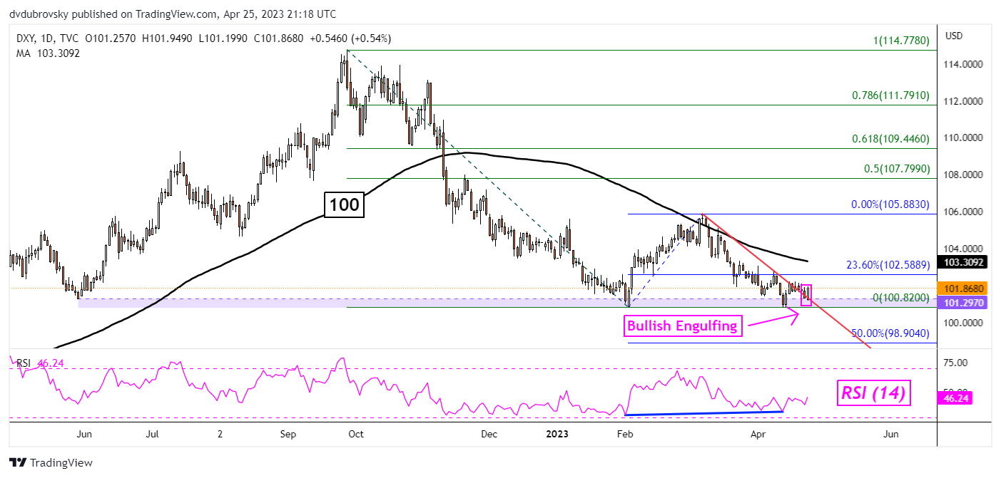 DXY Daily Chart