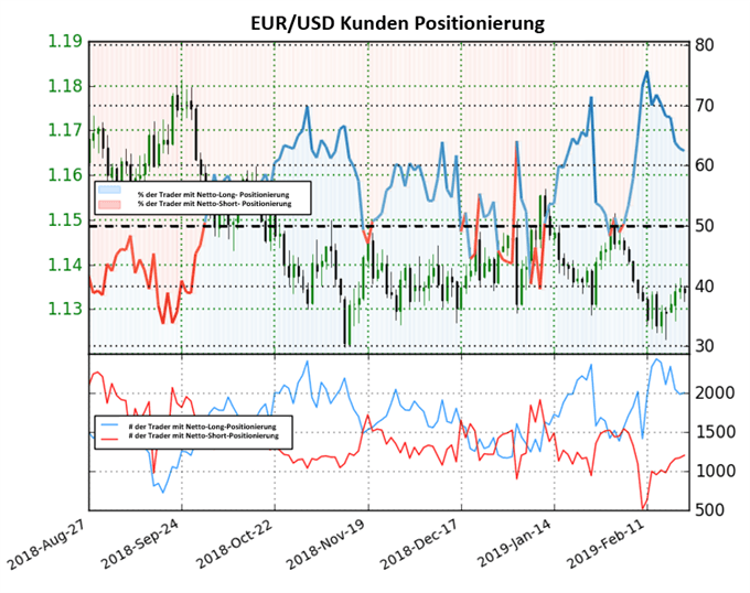 EURUSD Sentiment