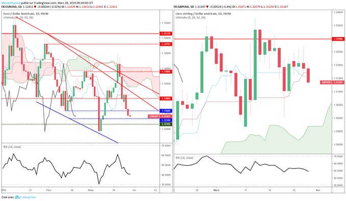 Cours GBPUSD et EURUSD