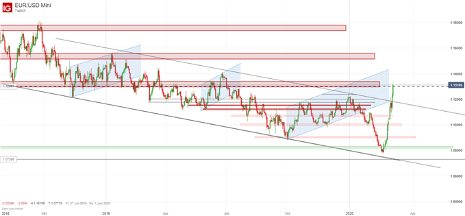EURUSD Analyse Arbeitsmarktdaten Non Farm Payrolls