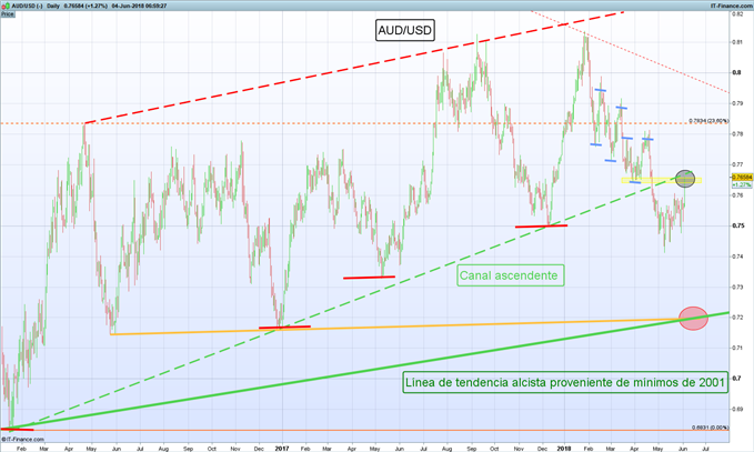Gráfico diario AUD/USD - 04/06/2018
