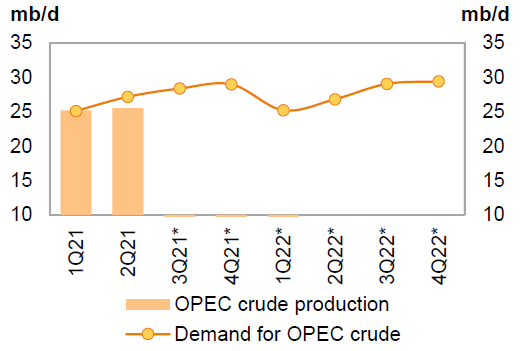 Supply vs demand OPEC