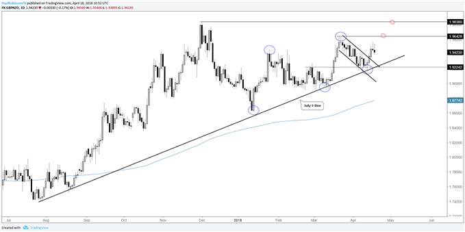 GBPNZD daily chart set-up