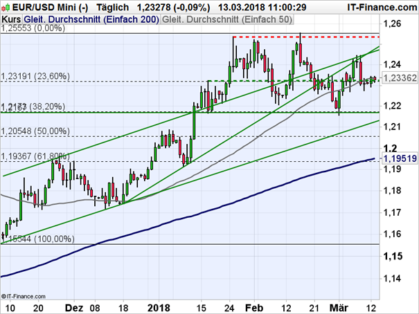 EUR-USD: Euro-Optimisten geben nicht auf