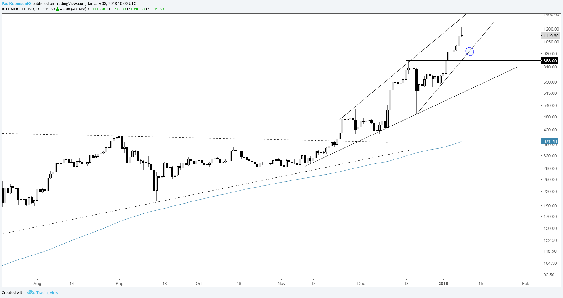 Ripple Rate Chart