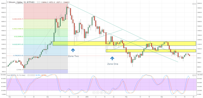 Cryptocurrency Chart Analysis - Bitcoin, Ripple, Litecoin and Ethereum