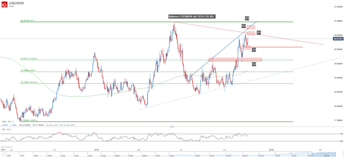 Gráfico del USDMXN. Soportes y resistencias