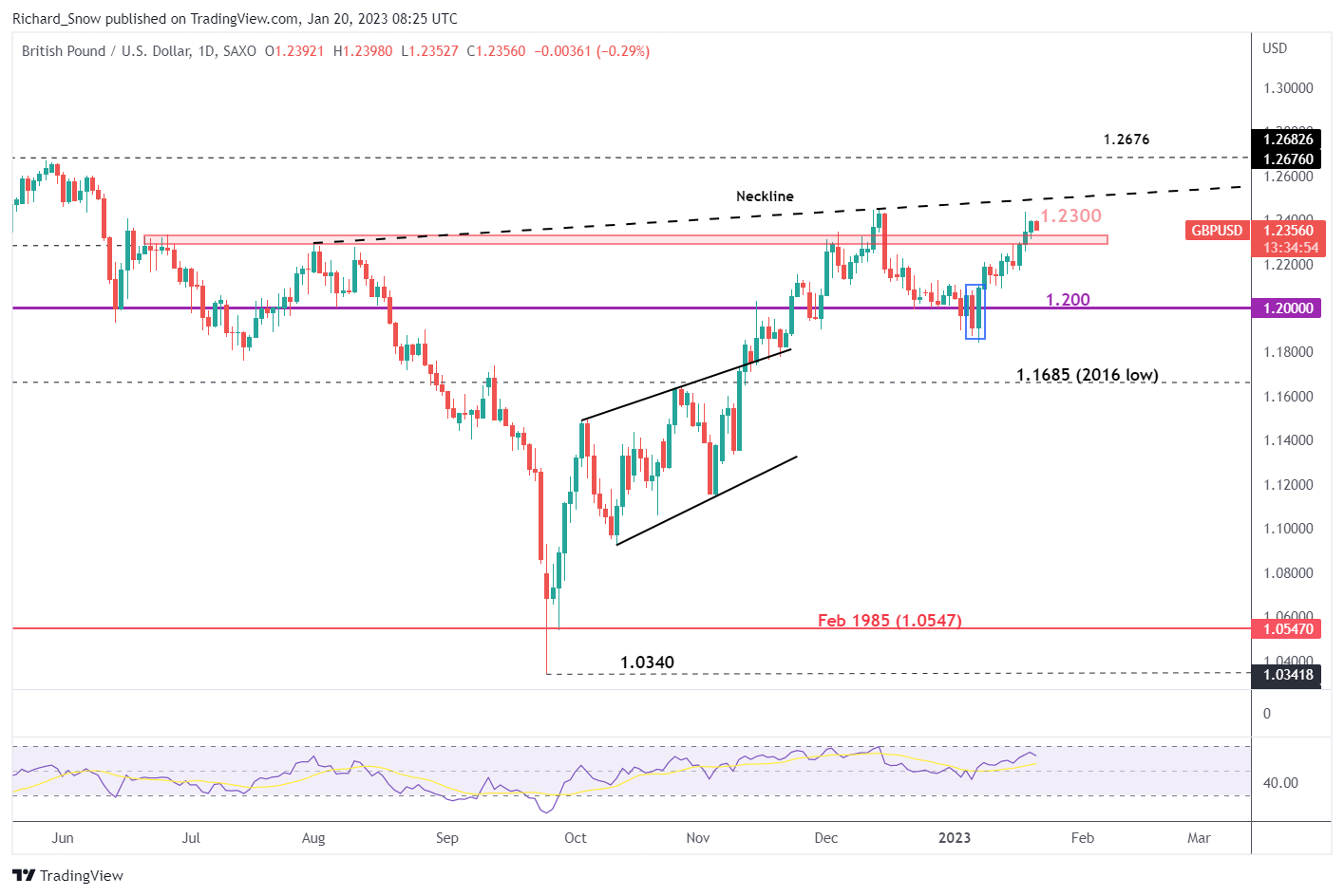 Прогноз GBP/USD: мрачные декабрьские розничные продажи ведут к снижению