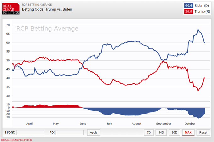 election betting odds