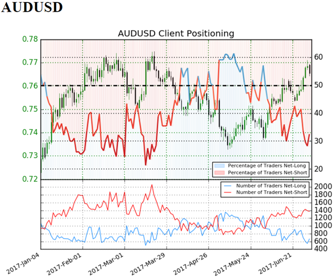 IG Sentiment