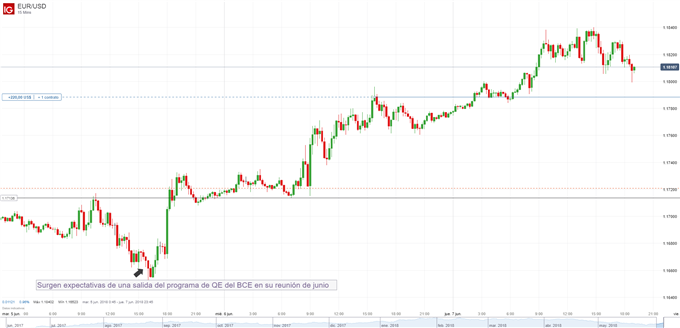 Gráfico del EURUSD de 15 minutos. Reacción a los comentarios del BCE
