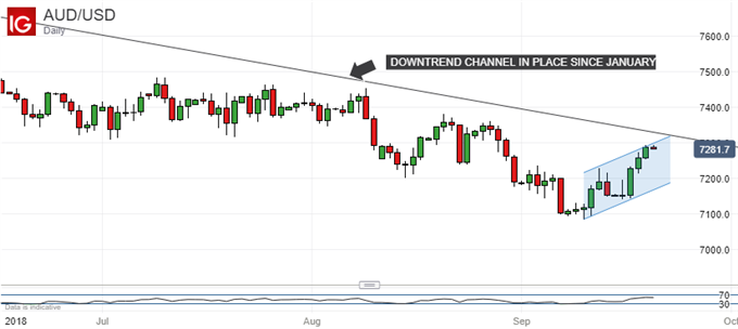 Australian Dollar Gains May Be Stymied By Fed Meet, Aftermath